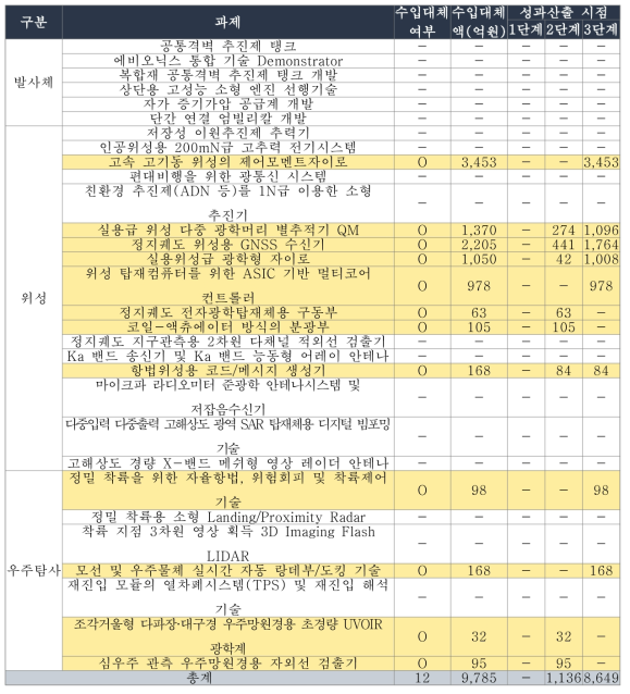 동 사업의 과제별 수입대체액