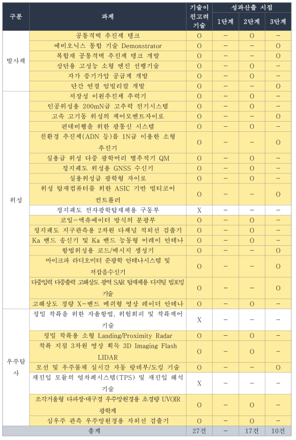 동 사업의 과제별 기술이전 건수