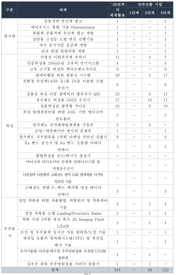 동 사업의 과제별 기술활용 건수