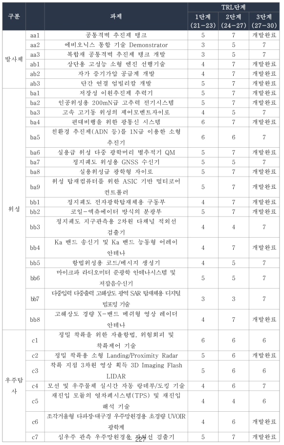 동 사업의 과제별 TRL단계