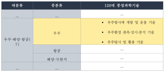 우주개발 관련 중점과학기술