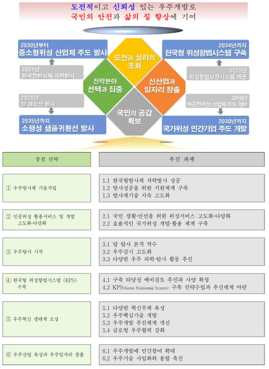 제3차 우주개발진흥기본계획 전략체계도