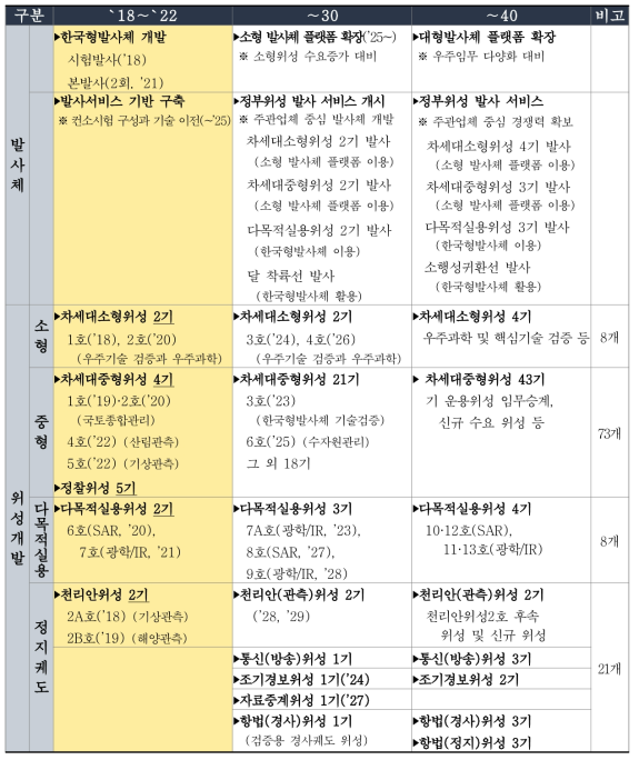 제3차 우주개발진흥기본계획의 우주개발 계획