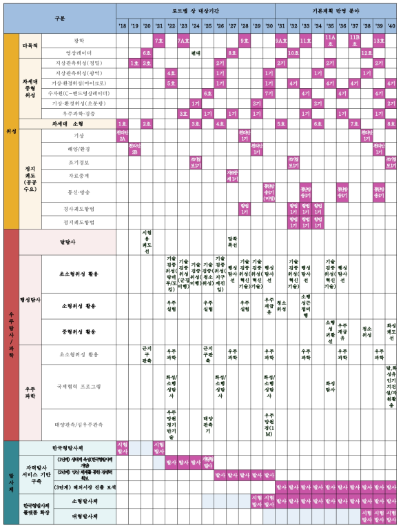 제3차 우주개발진흥기본계획에 의거한 체계발사계획(국가 중점우주기술로드맵 2.0)