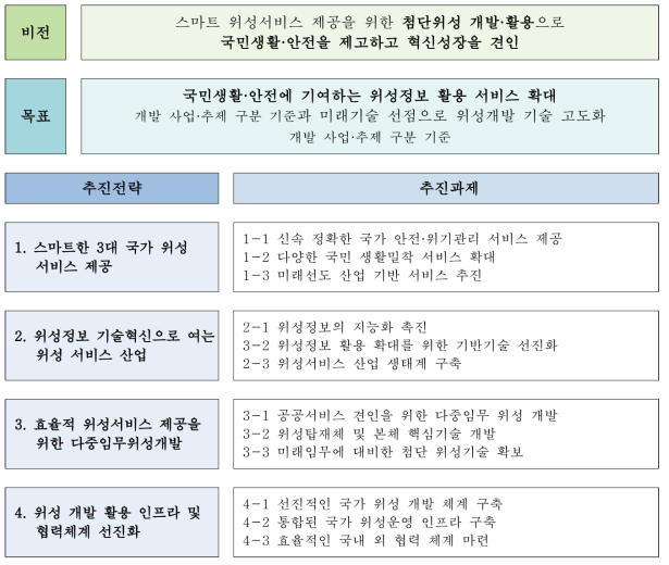 제2차 위성정보 활용 종합계획의 비전·목표 및 추진전략