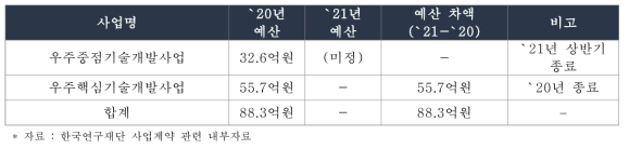 `20년 `21년 과학기술정보통신부 우주개발 예산