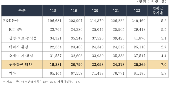 국가재정운용계획의 분야별 R&D 투자규모 변화추이