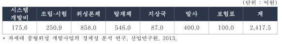 차세대 중형위성 1,2호기 개발사업 예산 세부내역