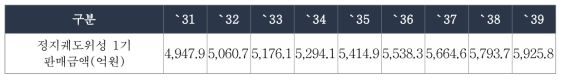 정지궤도위성 1기 판매금액