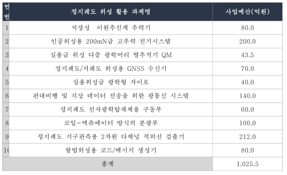 정지궤도 위성 관련 과제