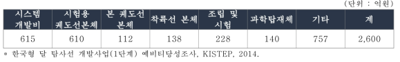 한국형 달 탐사선 개발사업 예산 세부내역