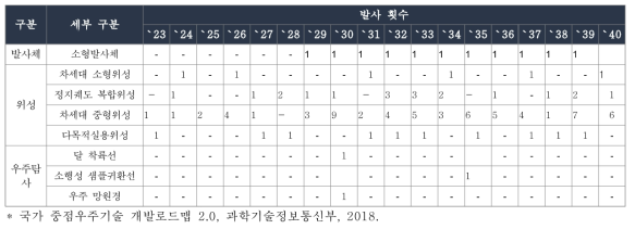 체계사업 발사횟수