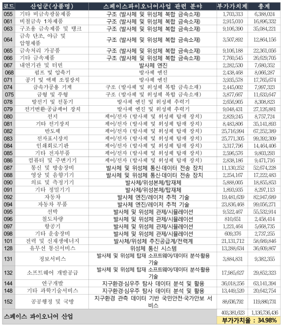 스페이스파이오니어사업 관련 산업군(통합소분류 기준)