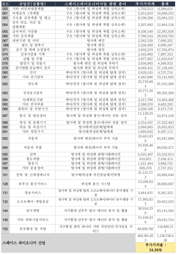 스페이스파이오니어사업 관련 산업군(통합소분류 기준)