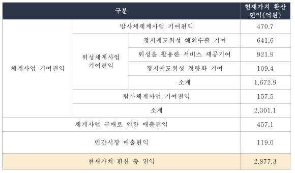 스페이스파이오니어사업 총 편익