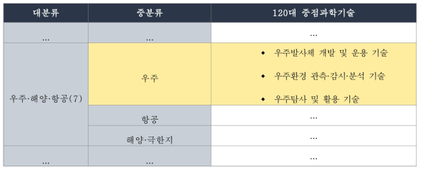 우주개발 관련 중점과학기술