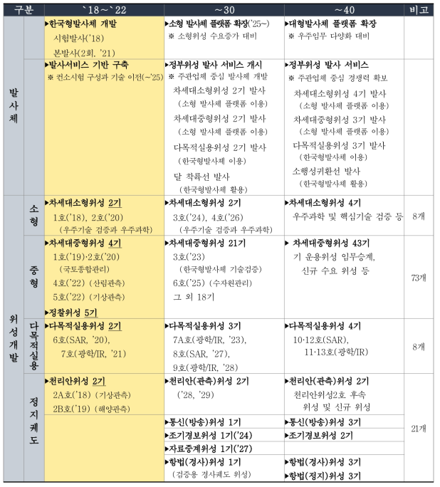 제3차 우주개발진흥기본계획의 우주개발 계획