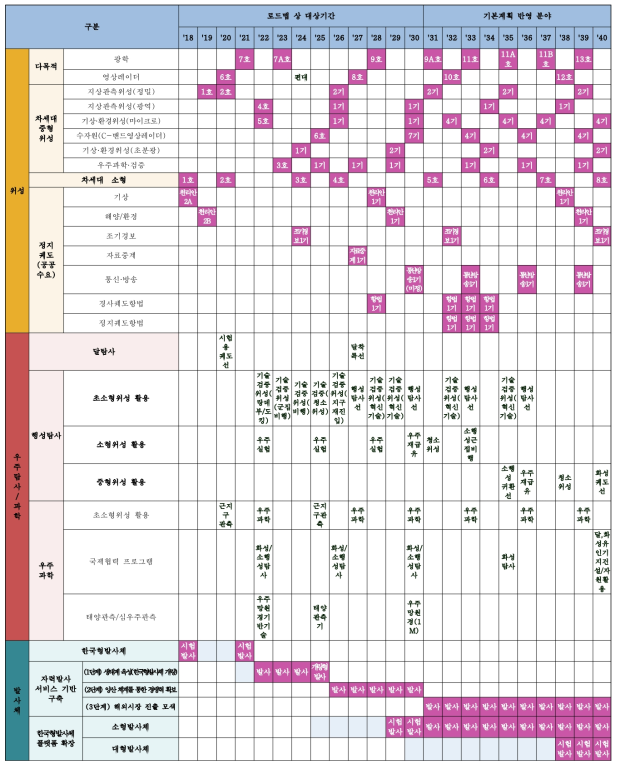 제3차 우주개발진흥기본계획에 의거한 체계발사계획(국가 중점우주기술로드맵 2.0)