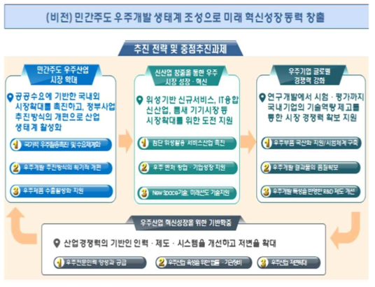 대한민국 우주산업전략 전략체계도