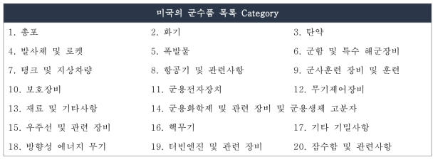 미국의 군수품 목록 Category