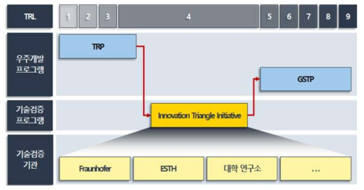 Innovation Triangle Initiative의 수행 체계