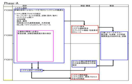 JAXA Phase A의 설계-검증/심사-제조 프로세스 개요도