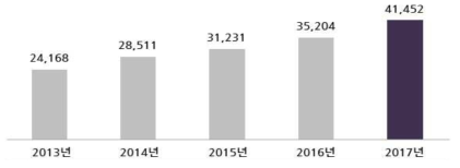 연도별 국내 우주분야 활동금액(단위: 억 원) * 자료 : `18년 우주산업실태조사 보고서, 과학기술정보통신부, `18