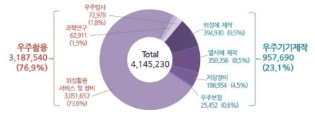 국내 우주분야별 활동금액 (단위 : 백만 원) * 자료 : `18년 우주산업실태조사 보고서, 과학기술정보통신부, `18