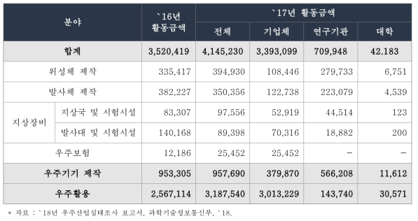 국내 우주분야별 활동금액 내역 (단위 : 백만 원)