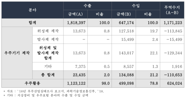 국내 우주분야별 수출입 현황 (단위 : 백만 원)