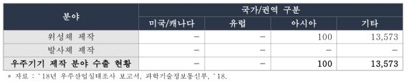 국내 우주기기 제작 분야의 국가별 수출 현황 (단위 : 백만 원)