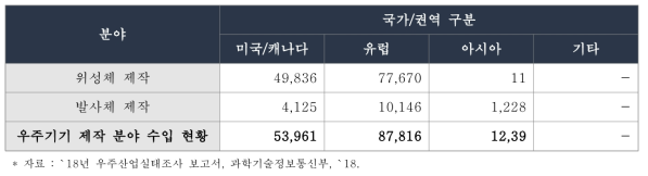 국내 우주기기 제작 분야의 국가별 수입 현황 (단위 : 백만 원)