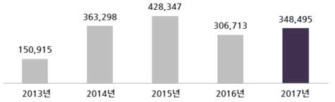 연도별 국내 우주분야 투자 추이 (단위 : 백만 원) * 자료 : `18년 우주산업실태조사 보고서, 과학기술정보통신부, `18