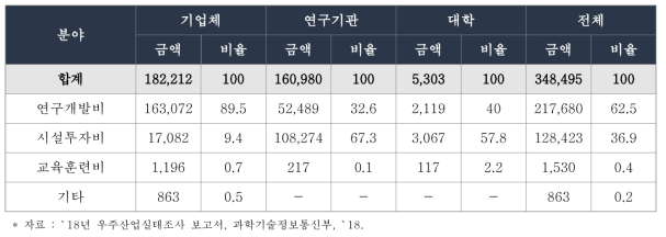 국내 우주분야 기관별 투자 현황 (단위 : 백만 원)