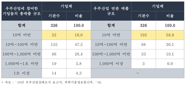 우주산업 총매출액 및 우주활용 매출액 규모별 분포 (단위 : 개소, %)