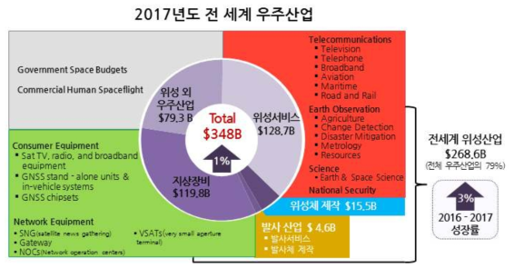 `17년도 전세계 우주산업 현황 (단위 : 십억달러) * 자료 : `18년 우주산업실태조사 보고서, 과학기술정보통신부, `18