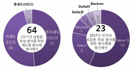 `17년 상업용 발사 궤도별 분포 및 미국의 상업용 발사체별 발사 횟수 * 자료 : `18년 우주산업실태조사 보고서, 과학기술정보통신부, `18