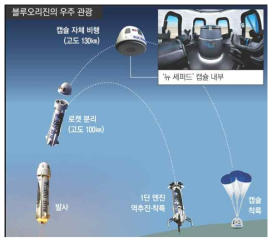 블루오리진의 우주관광 * 자료 : 경향신문, 2018