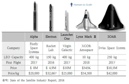 세계의 주요 소형 발사체 현황 * 자료 : `18년 우주산업실태조사 보고서, 과학기술정보통신부, `18