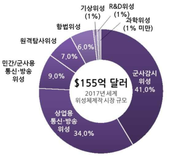 `17년 세부분야별 위성체 제작 시장 규모 현황 * 자료 : `18년 우주산업실태조사 보고서, 과학기술정보통신부, `18