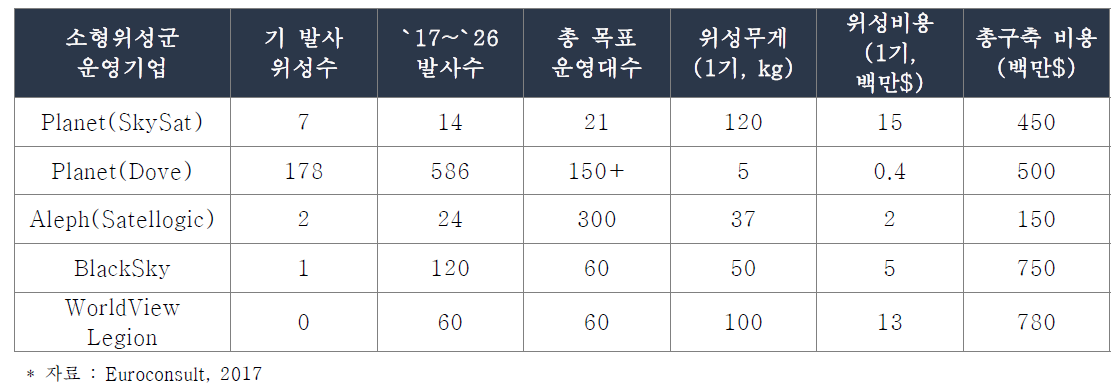 주요기업의 지구관측용 소형위성군 배치 계획