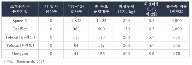 주요기업의 통신용 소형위성군 배치 계획