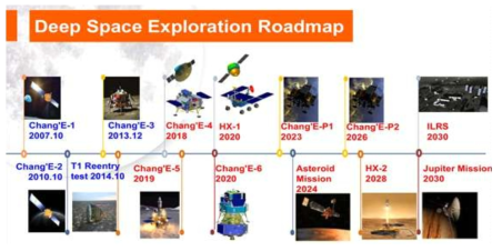 중국국가항천국(CNSA)의 심우주 탐사 로드맵 * 자료 : `18년 우주산업실태조사 보고서, 과학기술정보통신부, `18