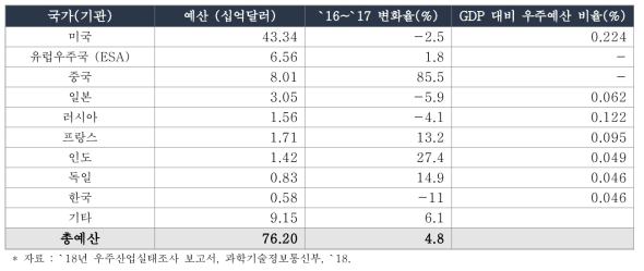 `17년 주요 국가별 정부 우주예산