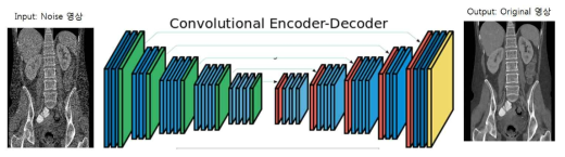 Convolution denoising autoecoder의 구조