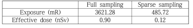 Full sampling 과 Sparse sampling 의 조사선량과 유효선량