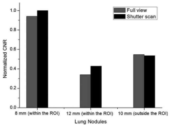 개발한 방법 적용 유무와 폐 병변 크기에 따른 Normalized CNR 값 비교