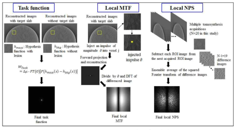 Task-based detectability 산출을 위한 overall workflow