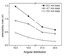 촬영 각도에 따른 detectability 분석 결과