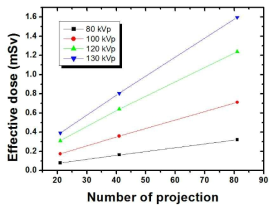 총 회전각도 ±20˚도 일 때, 관전압 및 총 프로젝션 수에 따른 유효선량